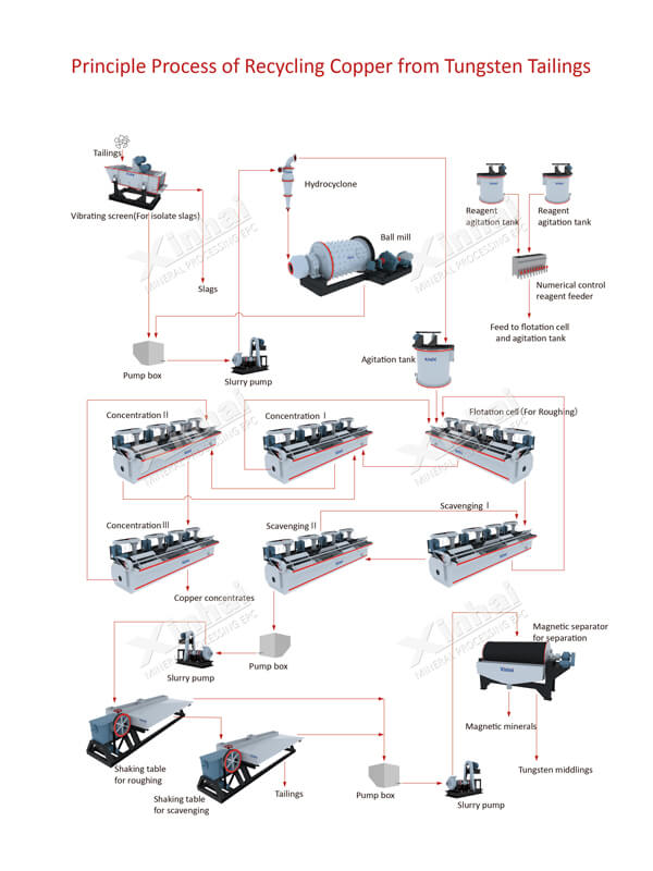 principle process of recycling copper from tungsten tailings.jpg principle process of recycling copper from tungsten tailings.jpg